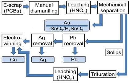 ENEA Patented process for Recycling Of MEtals by hydrometallurgy ENEA s Hydrometallurgical