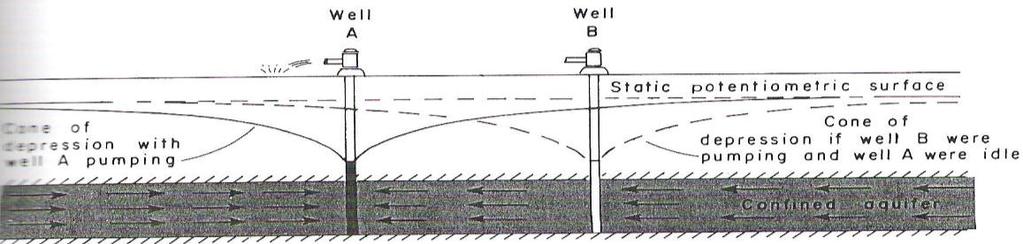 INTERFERENCE OF WELLS The combined drawdown