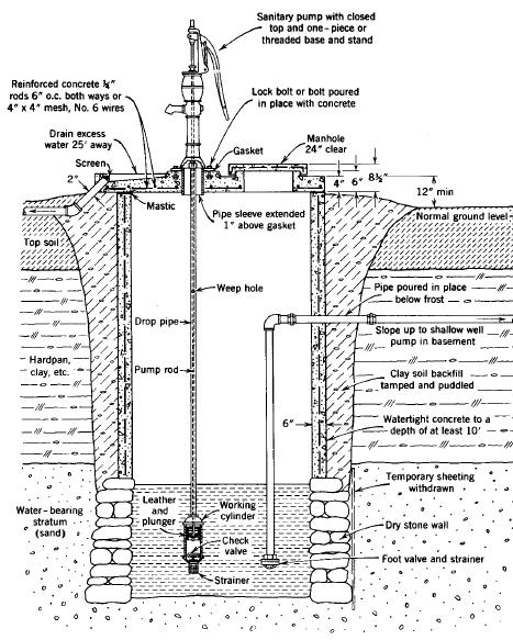 SHALLOW WELL CONSTRUCTION Shallow wells are