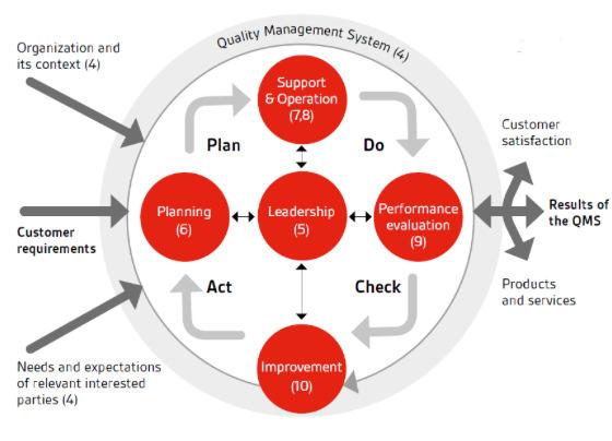 ISO 9001:2015 PDCA Cycle Quality Management