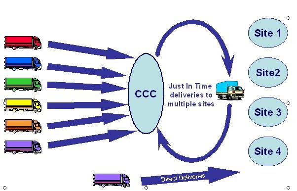 3.2.7 Construction Consolidation Centres Construction Consolidation Centres (CCC) are distribution centres used to supply materials in the required quantities to one or more construction projects.