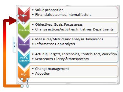 Page 7 VbPM Approach Value Proposition & Financial Outcomes Value Mapping is about articulating objectives and goals in terms of value areas, i.e., the organization s value proposition, and competitive advantage.