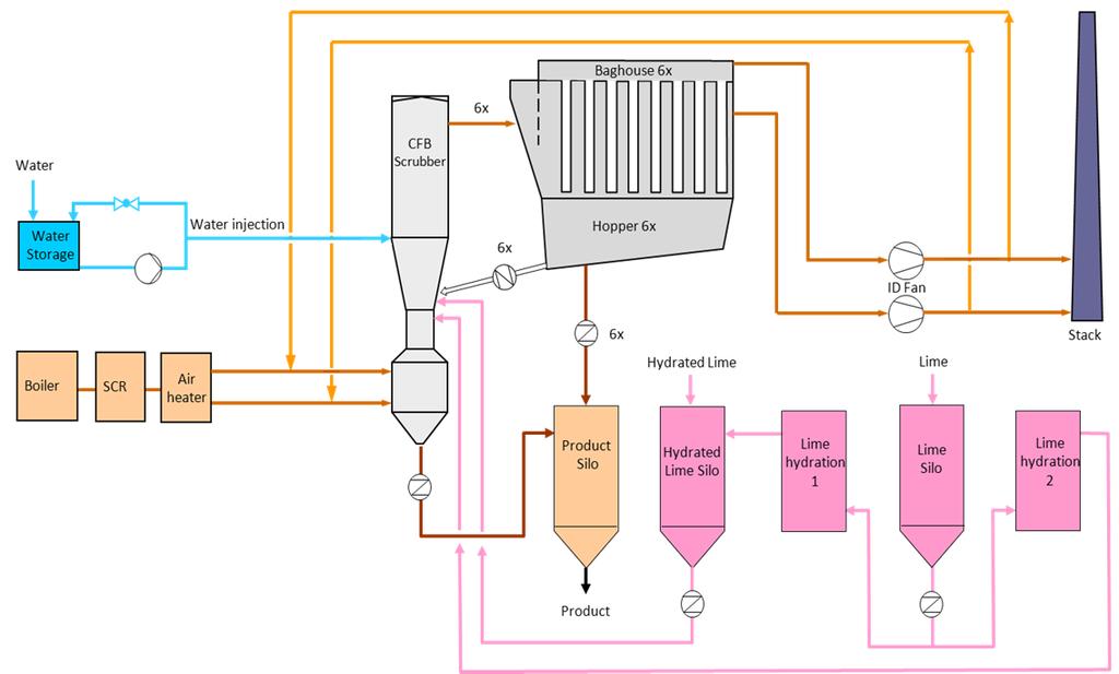 Fig.2 Flow Diagram, Dry Fork Station MAIN TECHNOLOGY FUNCTIONS As shown in Fig. 2 the CFB-Scrubber is an up-flow absorber.