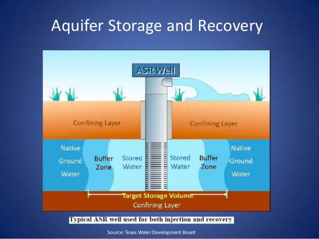 Strategies Aquifer Storage and Recovery Strategy used to inject, store, and later recover water when needed Sources of supply for ASR Raw and finished groundwater Untreated,
