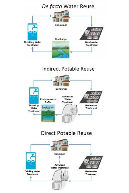 Strategies Direct Reuse Strategy utilizing treated wastewater effluent to meet water demand Direct reuse involves conveyance of treated effluent by means of a pipe Project can be developed by SJRA