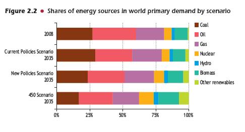 Energy consumption and emissions the worldwide perspective % of nuclear in 2020 in various scenarios New policies: 6.6% (+35% produced energy with respect to 2008) Current policy: 6.