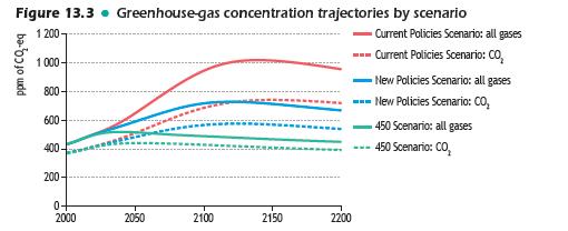 The emission scenarios IEA