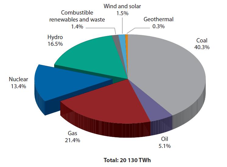 World Energy Statistics, 2011 World electricity