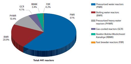 Reactor types in use worldwide (end of 2010)