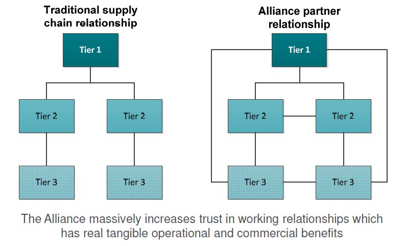 Alliance Model A means by which all parties involved gain their own accreditation to ISO44001:2017 Engaged with Tier 2 and Tier 3 Suppliers Requires an existing ISO44001 accredited