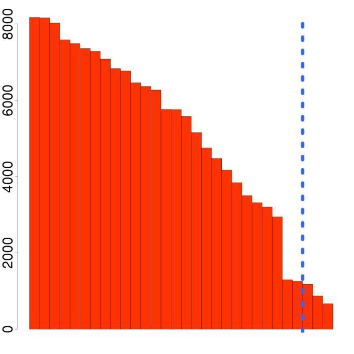 x-axis, the final 30 merges; y-axis, average link densities of each merge. The average link density decreases monotonically as merges are made.