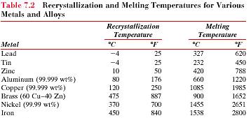 Notes on Recrystallization: The amount of cold work controls the initial recrystallized grain size. More cold work more stored energy easier nucleation more nucleation sites smaller grain size.