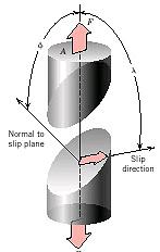 Slip in Single Crystals: Resolved Shear Stress Angle λ: between F & slip direction Angle φ: between F & the normal direction of slip plane The resolved force in slip direction F s F s = F cos λ The
