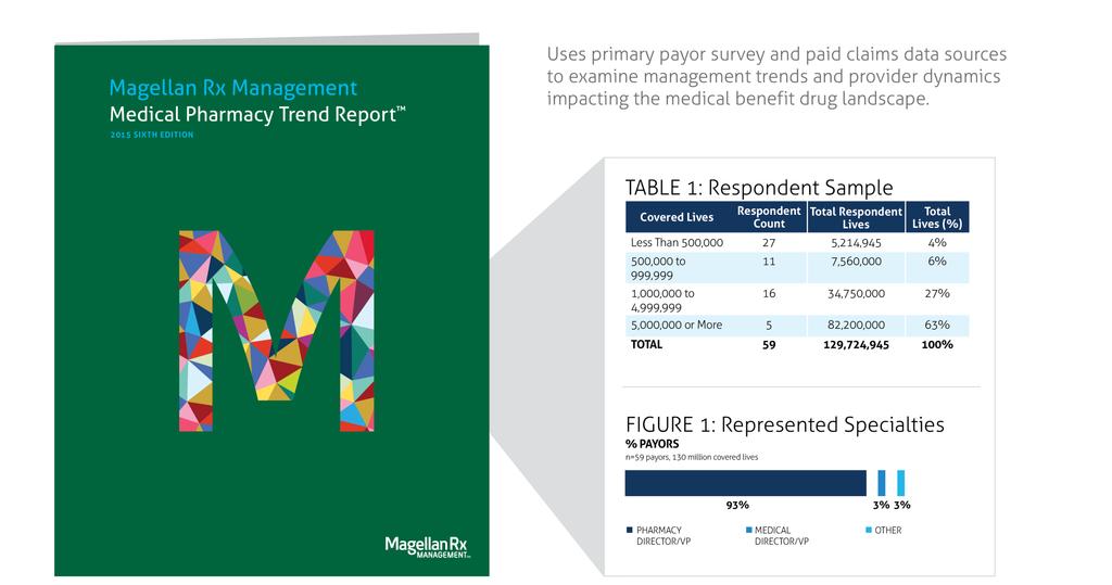 Medical Pharmacy Trend Report- 6 th