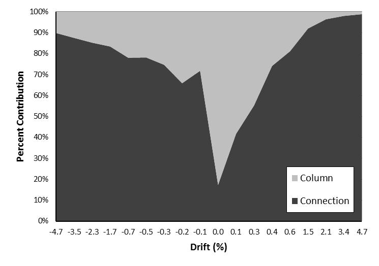 6.8.3 RC Specimen Rotation Contributions Figure 6.42 presents the breakdown of column rotation contribution for Specimen RC. It should be noted that data is only presented for drifts through 4.