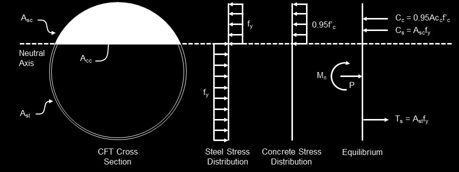 the effects of concrete confinement attributed to circular components.