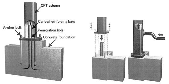 different CFT column-to-footing connections to develop a detail capable of transferring the strength of a CFT column to its adjacent footing element.