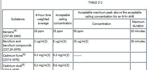 UNIT x STUDY GUIDE OSHA s Z tables provide information about exposure control parameters for hundreds of toxic and hazardous substances in the workplace. Top-Bottom: (OSHA, n.d.-f; OSHA, n.d.-g; OSHA, n.