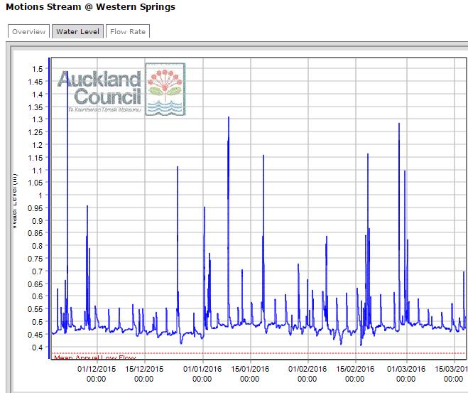 Figure 7-1: Flow record for Motions Creek during the 2015-2016 summer, indicating the stream flows did
