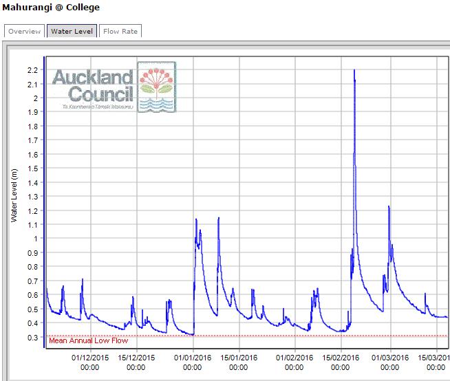 Figure 7-2: Flow record for the Mahurangi River during the 2015-2016 summer, indicating the river flows