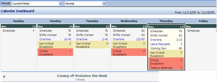 Calendar Dashboard, is used by Supervisors to view employees schedules, employees working, leave request and time cards that require edits in a weekly calendar view.