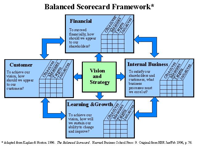 Kaplan and Norton Balance Scorecard It is a strategic approach and performance management system that enables organizations to translate a company s vision. 1. Financial perspective 2.