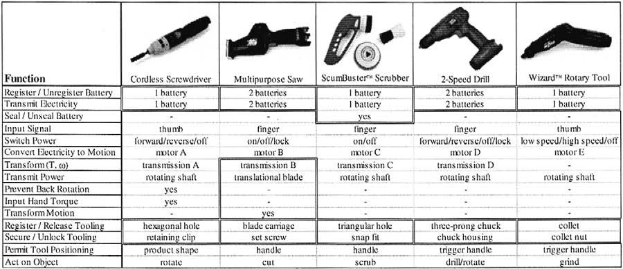 Figure 5 Modularity matrix showing current product modules for a VersaPak portfolio of products tooling and secure/unlock tooling. In the case of the drill, a three-prong chuck is used.