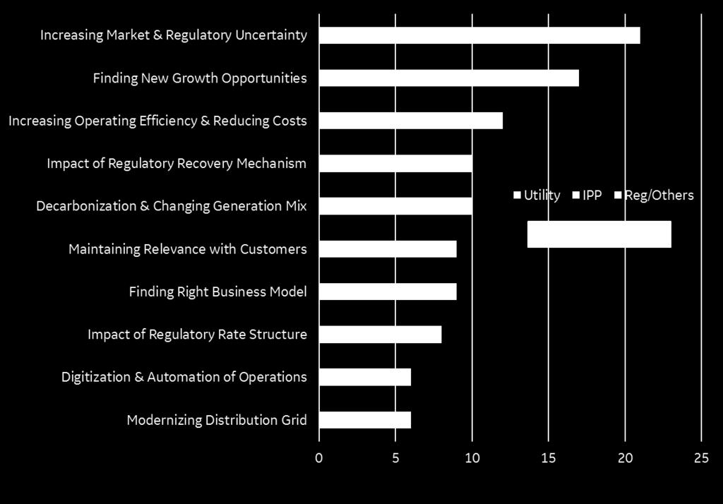 Top 10 strategic issues customers are facing Regulatory, growth and cost