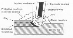 2003 Bill Young 7 Most common of the arc processes Provides versatility and low cost Also known as welding Shielded Metal Arc Welding (SMAW) Electrode is a metal wire with a chemical coating
