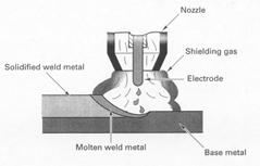 a stick electrode Higher heat inputs increase penetration depth Best used for welding steels Figure 37-6 Page 945 2003 Bill Young 8 Gas Metal Arc Welding (GMAW) Uses consumable wire electrode