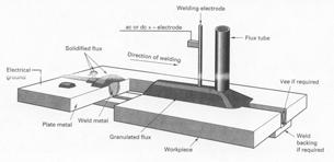 2003 Bill Young 10 Shielding gas is not required Submerged Arc Welding (SAW) Blanket of flux provides thermal insulation for cooling Slow cooling rates helps produce soft ductile welds Best suited