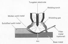 Tungsten Arc Welding (GTAW) Uses tungsten electrode & inert gas to shield arc & weld pool Also known as welding Arc is stable & easy to maintain (Nonconsumable Electrode) If needed the filler metal