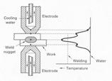 Young 11 Resistance Welding Group of processes that use electrical resistance heating to form the weld joint Coalescence temperatures are achieved by passing a large electrical current through the