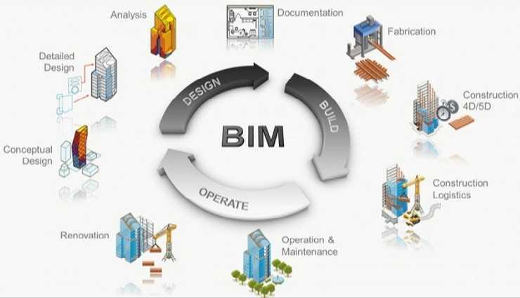 INTRODUCTION TO BIM & OVERVIEW OF BIM IMPLEMENTATIONS https://en.wikipedia.