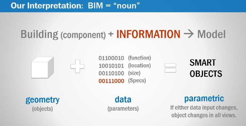 INTRODUCTION TO BIM & OVERVIEW OF BIM IMPLEMENTATIONS BIM Interpretation Mortenson VDC study.