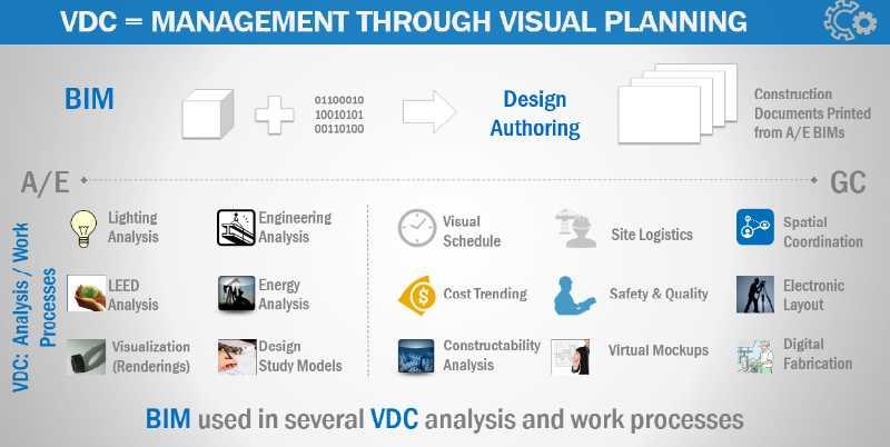 INTRODUCTION TO BIM & OVERVIEW OF BIM IMPLEMENTATIONS Mortenson VDC study. VDC = Virtual Design and Construction VDC is a verb or taking action on BIM.