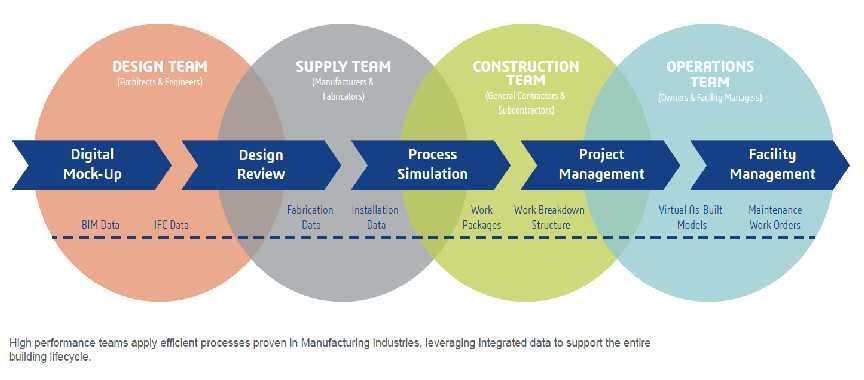 BIM PROCESS AND OUTCOMES BEST PRACTICES EXTENDED