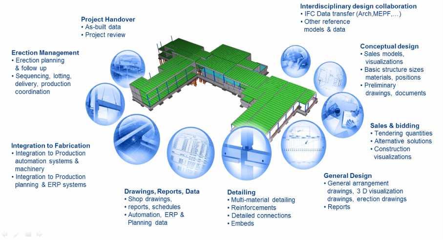 BIM PROCESS AND OUTCOMES BEST PRACTICES DETAIL BIM
