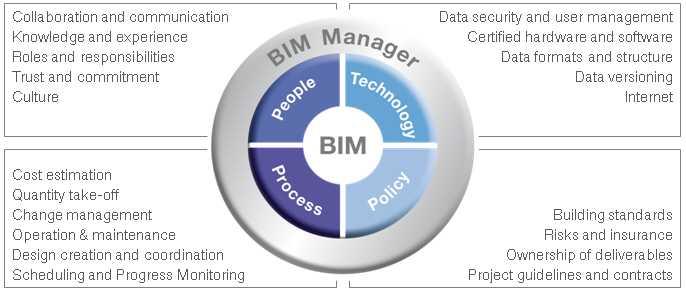 BIM PROCESS AND OUTCOMES BEST PRACTICES