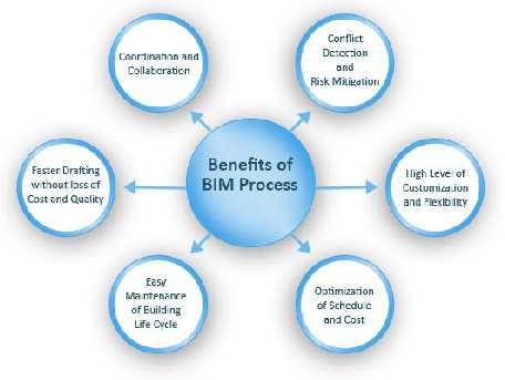 BIM PROCESS WORKFLOW GUIDANCE BENEFIT OF BIM PROCESS 20% reduction in build costs 33% reduction is costs over the lifetime of the building 47% to 65% reduction in conflicts and re-work during