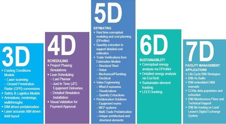 BIM PROCESS WORKFLOW GUIDANCE What is 3D, 4D, 5D, 6D and 7D in BIM?