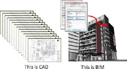 BIM USAGES &STAGES OF IMPLEMENTATIONS CAD vs BIM BIM vs CAD Task CAD (hours) BIM (hours) Hours saved Time savings Schematic 190 90 100 53% Design