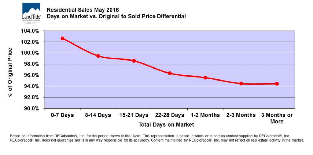 ASF + DSF PRICING: GETTING IT RIGHT The market remains hot in May with many homes selling very