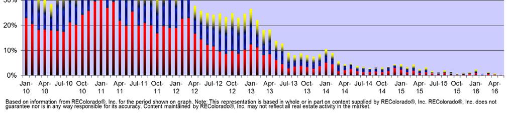 Currently sits at 0%, a total of 2 condo short sales, 1 REO and 1 HUD in May 2016.