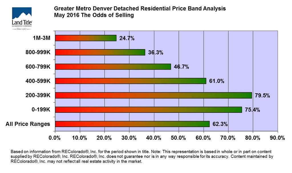 ODDS OF SELLING DSF Highest rates of transactions selling are in the under $400,000 markets.