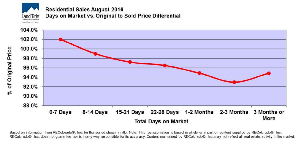 ASF + DSF PRICING: GETTING IT RIGHT The market remains fast in August with many homes selling very