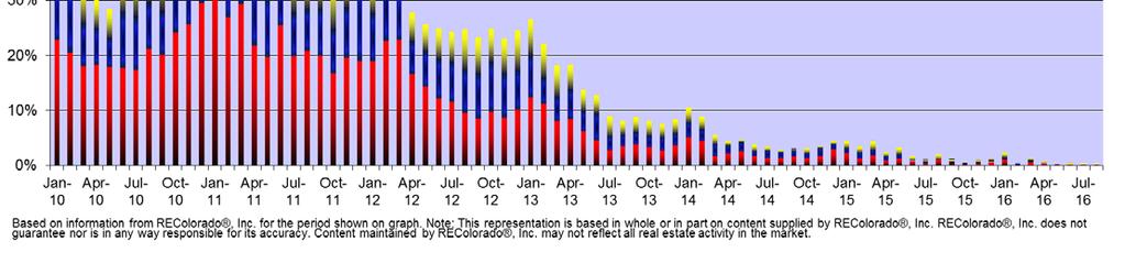 Currently sits at 0%, a total of 1 condo short sales, 2 REO and 4 HUD in August 2016.