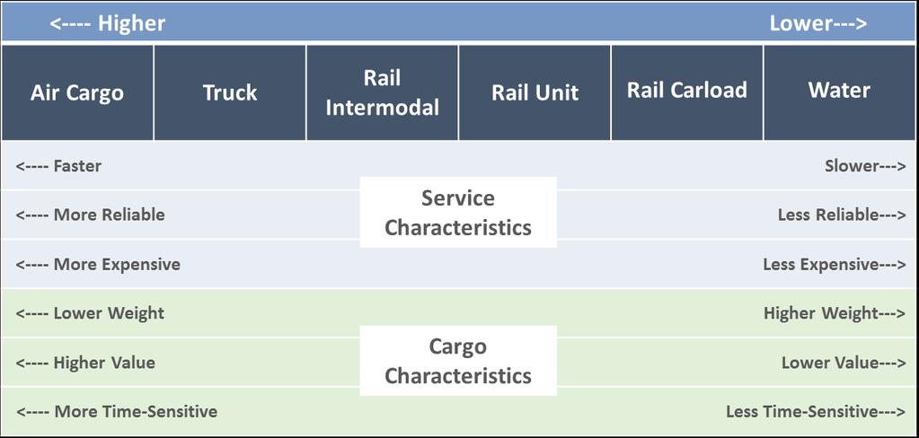 Ohio Working Paper 5 Options for Enhancing Use of Ohio s MTS Figure 1-2: Freight Transportation Service and Cargo Characteristics Spectrum Source: CPCS adapted from Freight Transportation Service