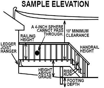 Electrical service lines over or within 3' horizontally of the deck or stairs must have a minimum ' vertical clearance. RAILINGS Guardrails are required for portions of decks 30 or more above grade.