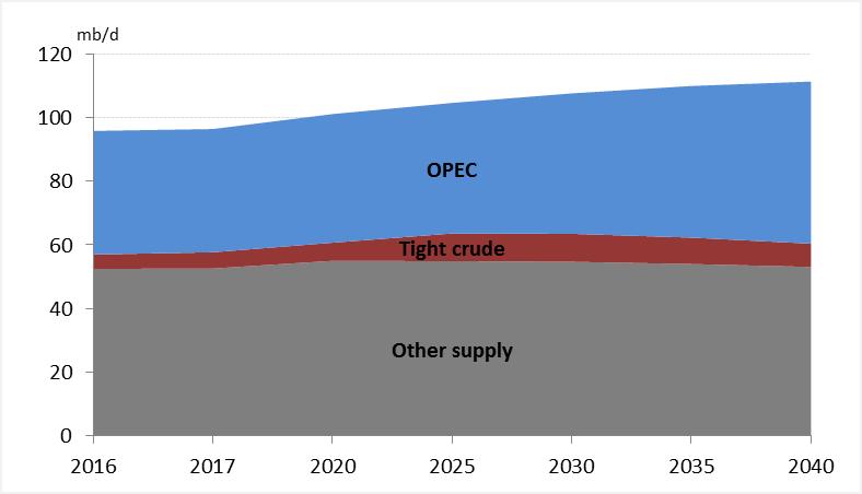 Non-OPEC supply shows strong growth in the medium-term, slowing thereafter Medium-term non-opec liquids grow by 4.9 mb/d to 62 mb/d in 2022 Growth is heavily concentrated in the US (+3.